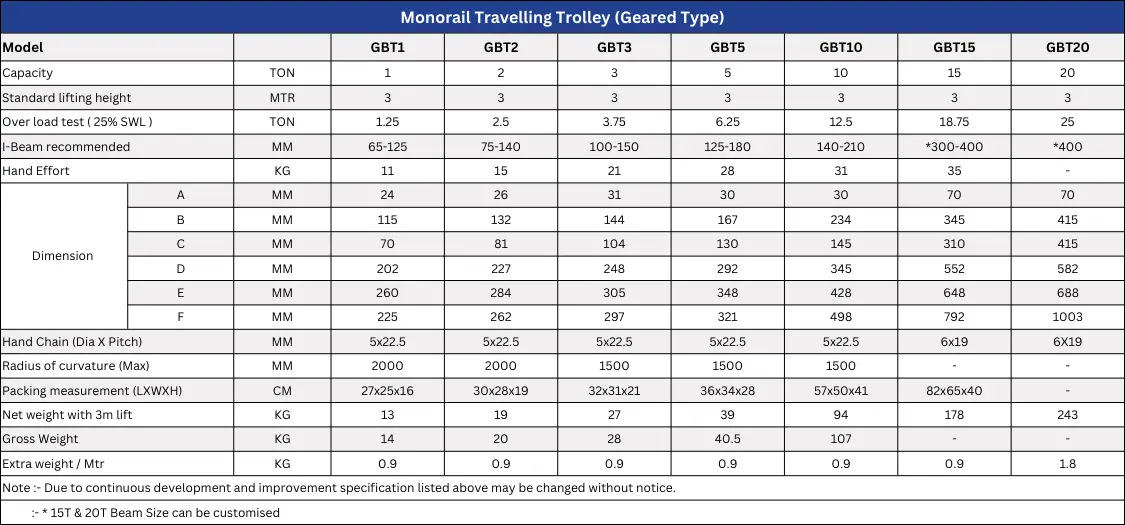 Geared Trolley